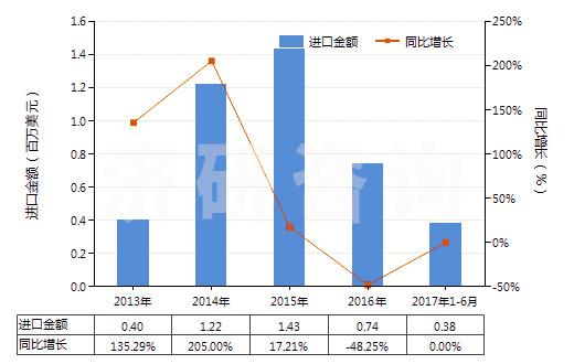 2013-2017年6月中國(guó)已煅燒白云石(不論是否粗加修整或僅用鋸或其他方法切割成矩形板、塊)(HS25182000)進(jìn)口總額及增速統(tǒng)計(jì)